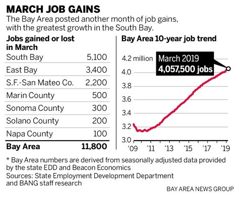 San Francisco, CA $36. . Jobs in bay area